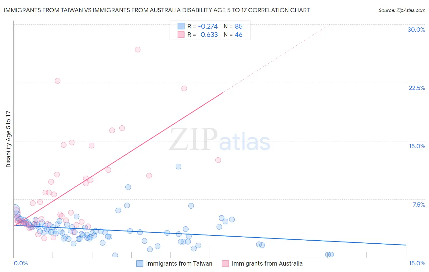 Immigrants from Taiwan vs Immigrants from Australia Disability Age 5 to 17