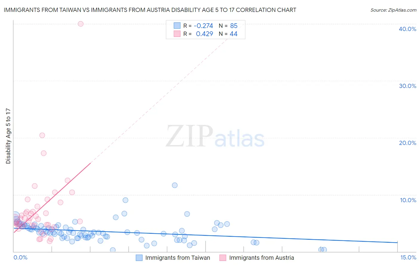 Immigrants from Taiwan vs Immigrants from Austria Disability Age 5 to 17