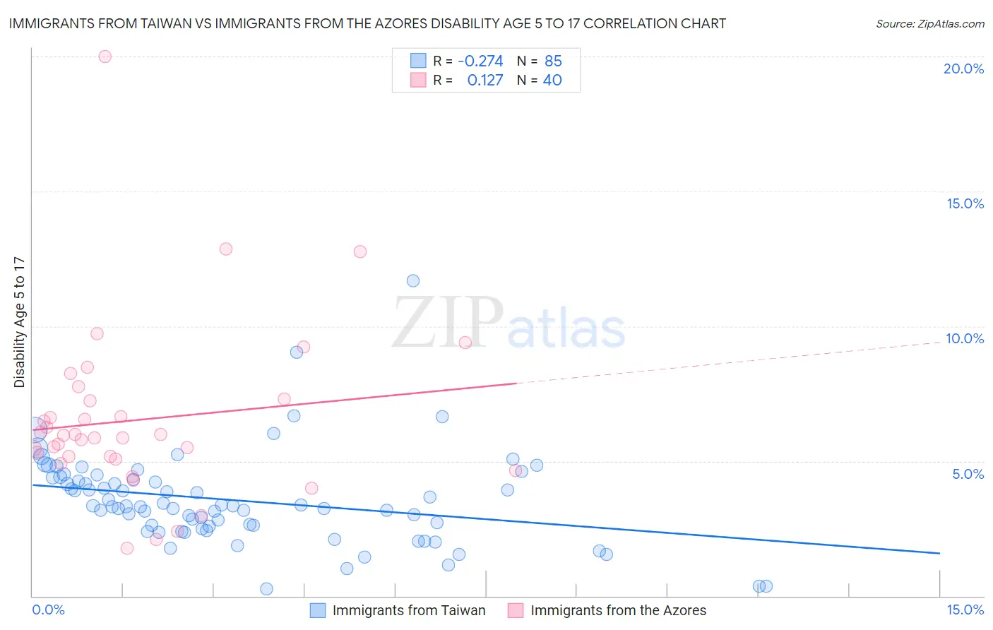 Immigrants from Taiwan vs Immigrants from the Azores Disability Age 5 to 17