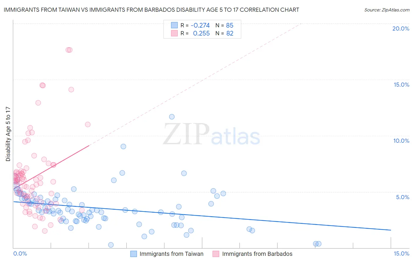 Immigrants from Taiwan vs Immigrants from Barbados Disability Age 5 to 17