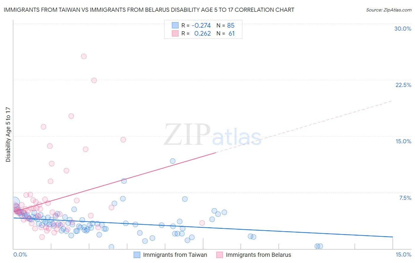 Immigrants from Taiwan vs Immigrants from Belarus Disability Age 5 to 17