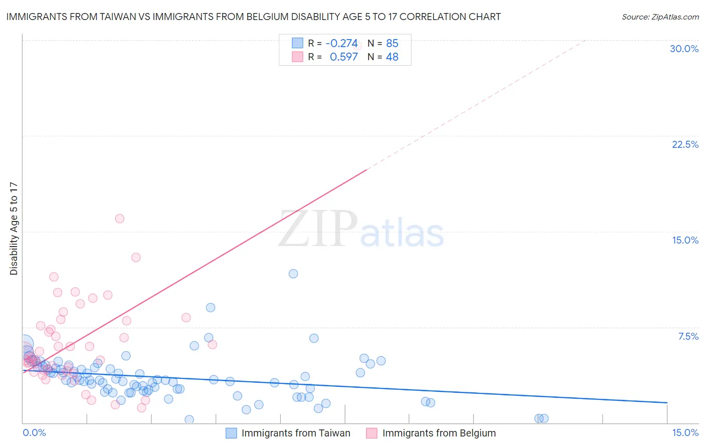 Immigrants from Taiwan vs Immigrants from Belgium Disability Age 5 to 17