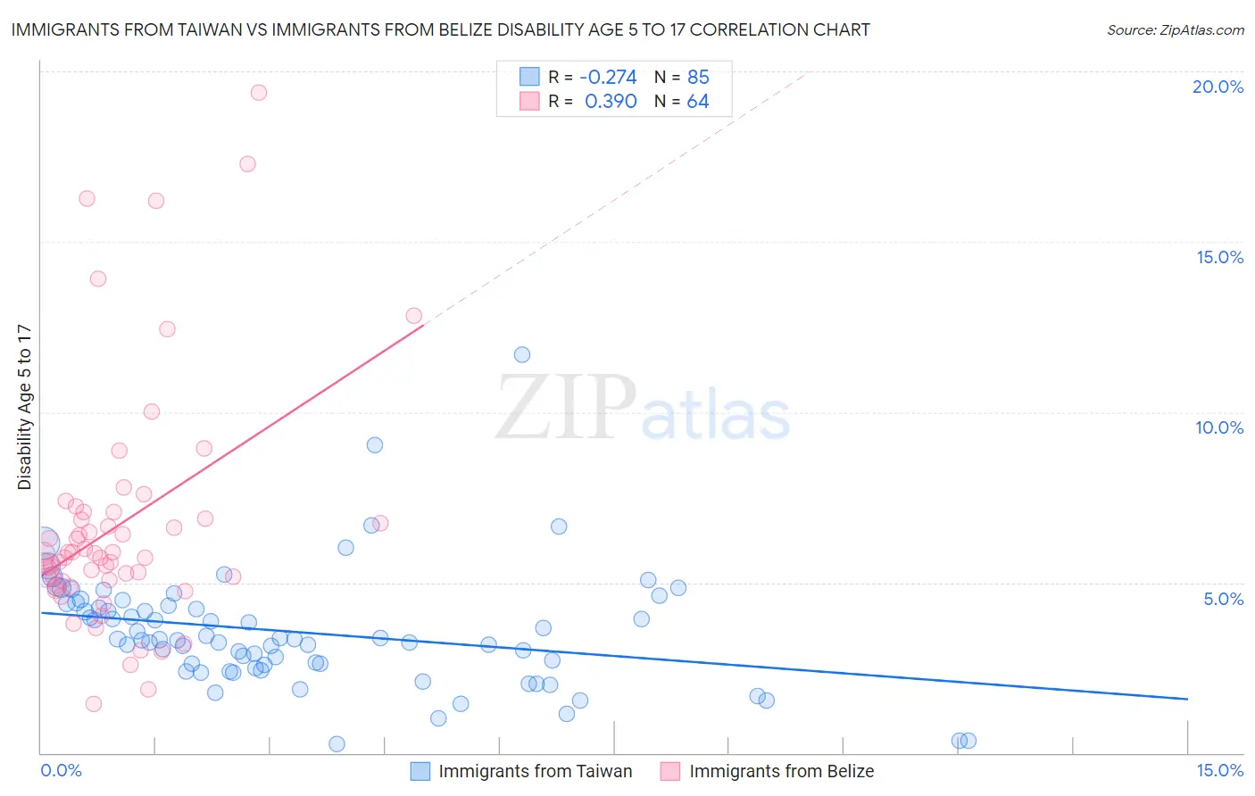 Immigrants from Taiwan vs Immigrants from Belize Disability Age 5 to 17
