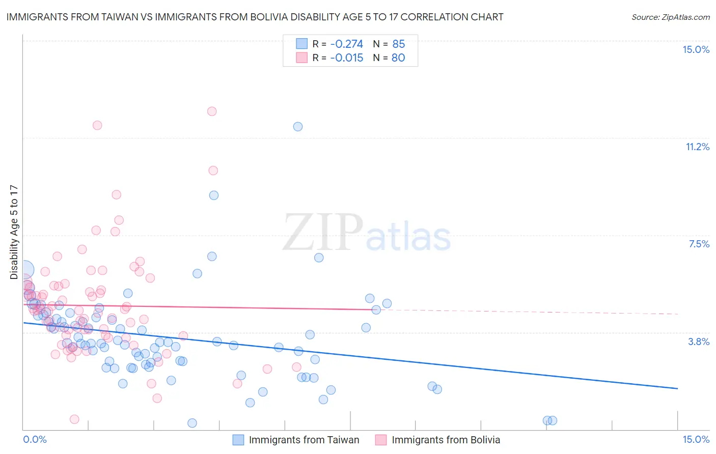 Immigrants from Taiwan vs Immigrants from Bolivia Disability Age 5 to 17