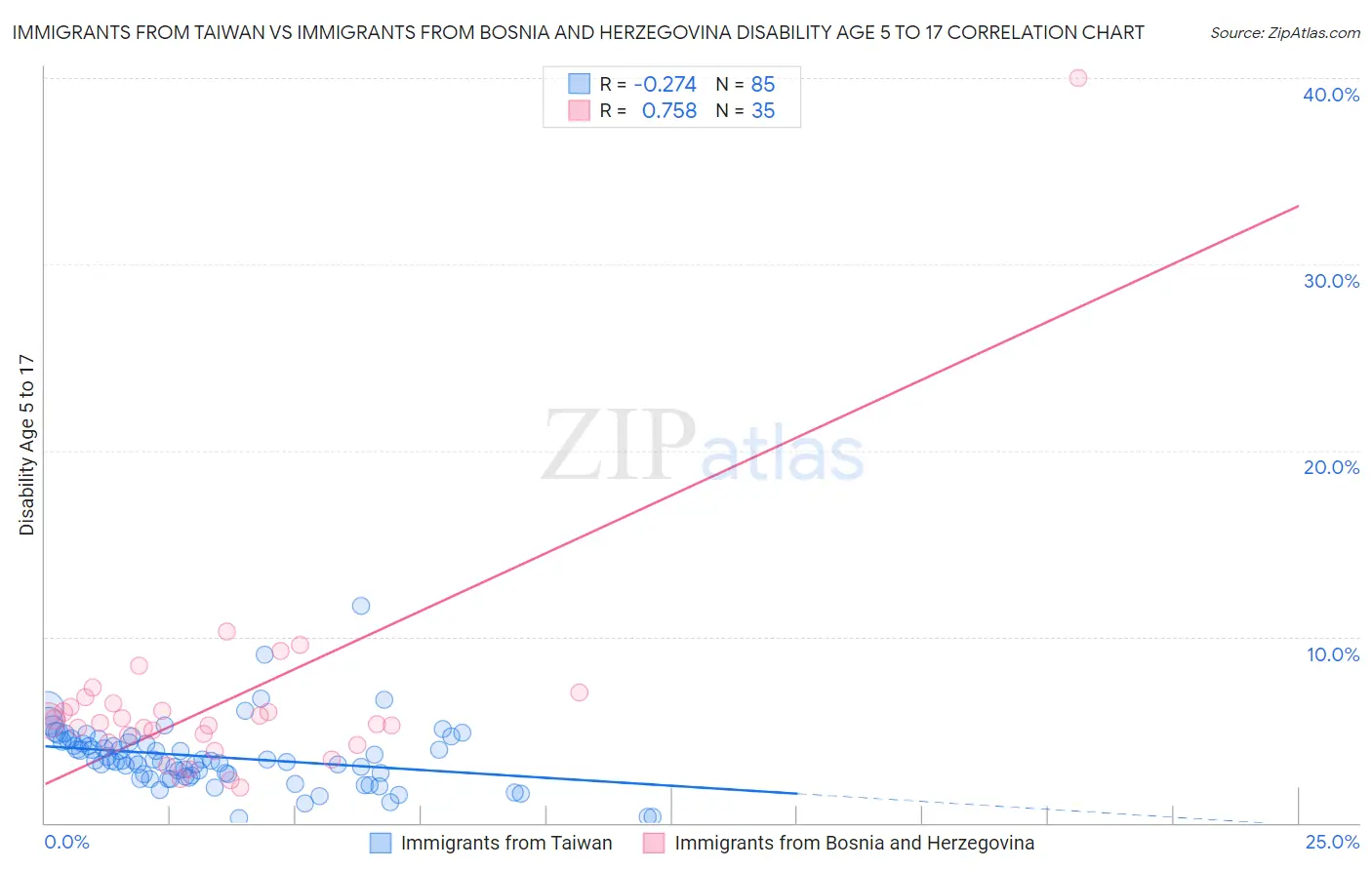 Immigrants from Taiwan vs Immigrants from Bosnia and Herzegovina Disability Age 5 to 17