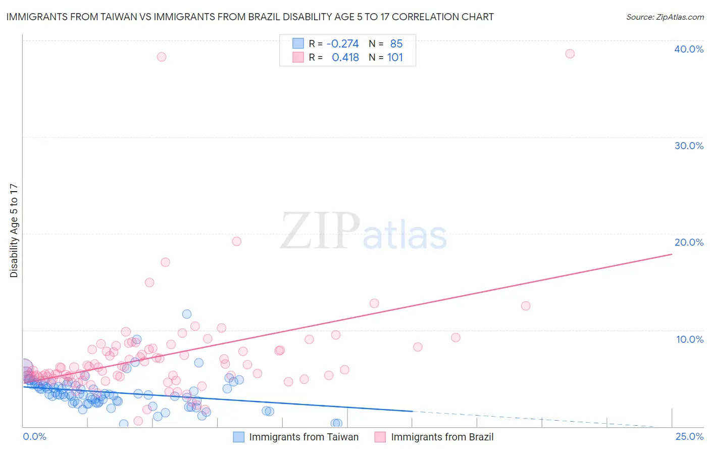 Immigrants from Taiwan vs Immigrants from Brazil Disability Age 5 to 17