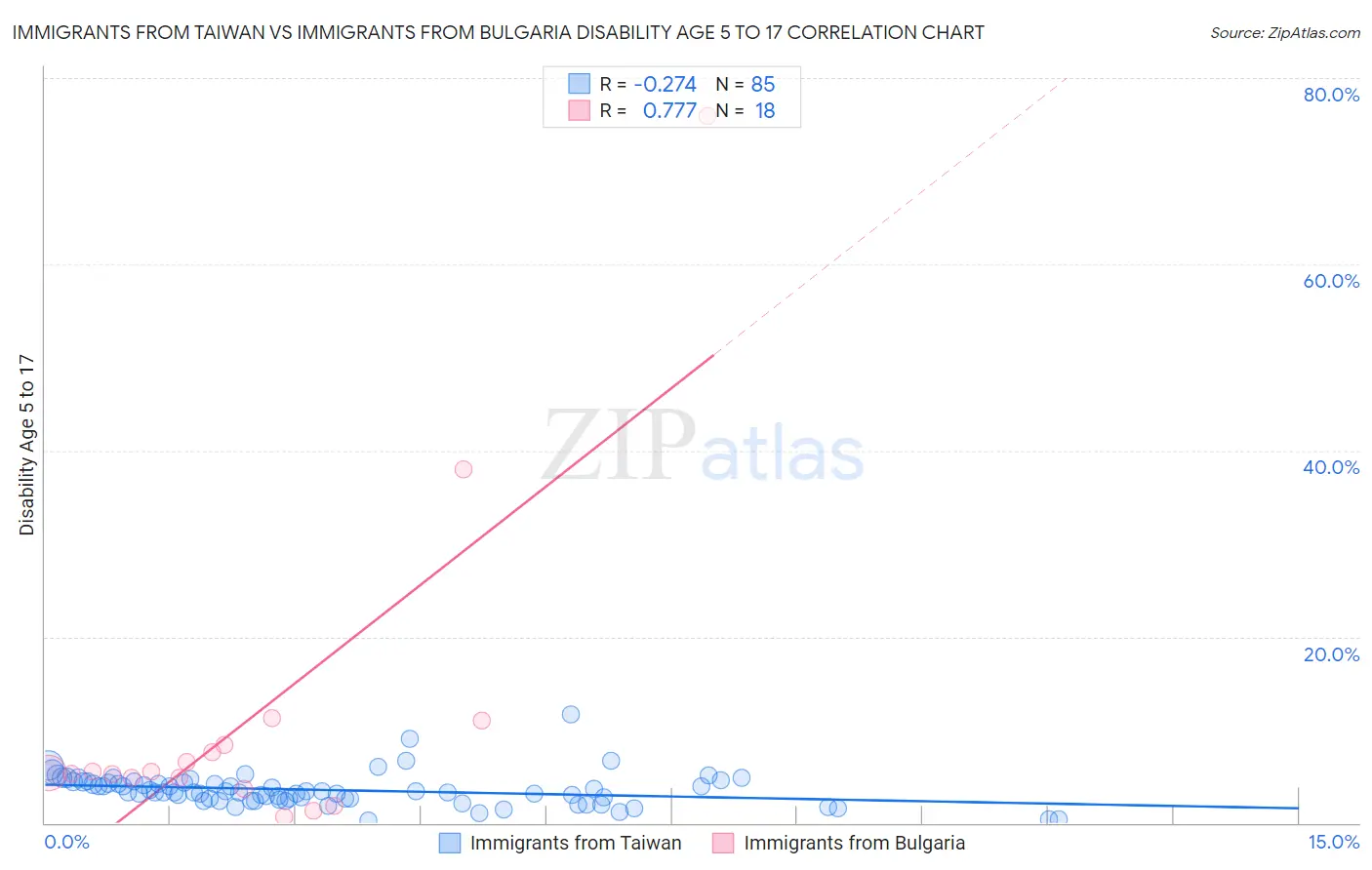 Immigrants from Taiwan vs Immigrants from Bulgaria Disability Age 5 to 17