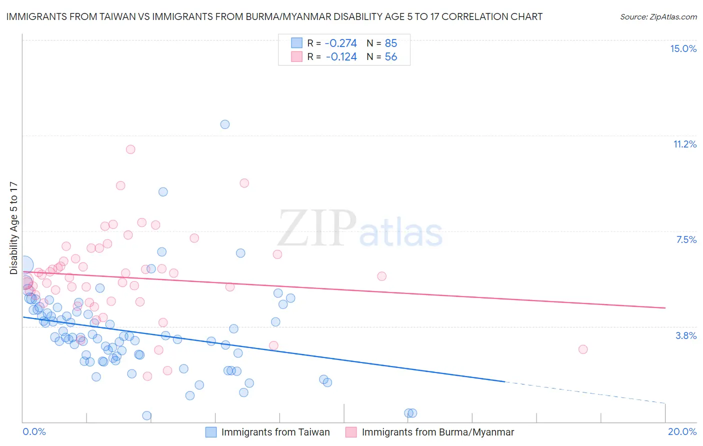 Immigrants from Taiwan vs Immigrants from Burma/Myanmar Disability Age 5 to 17
