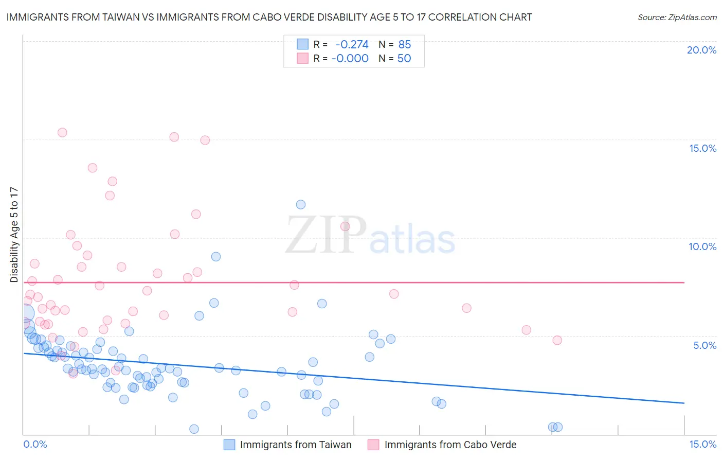Immigrants from Taiwan vs Immigrants from Cabo Verde Disability Age 5 to 17