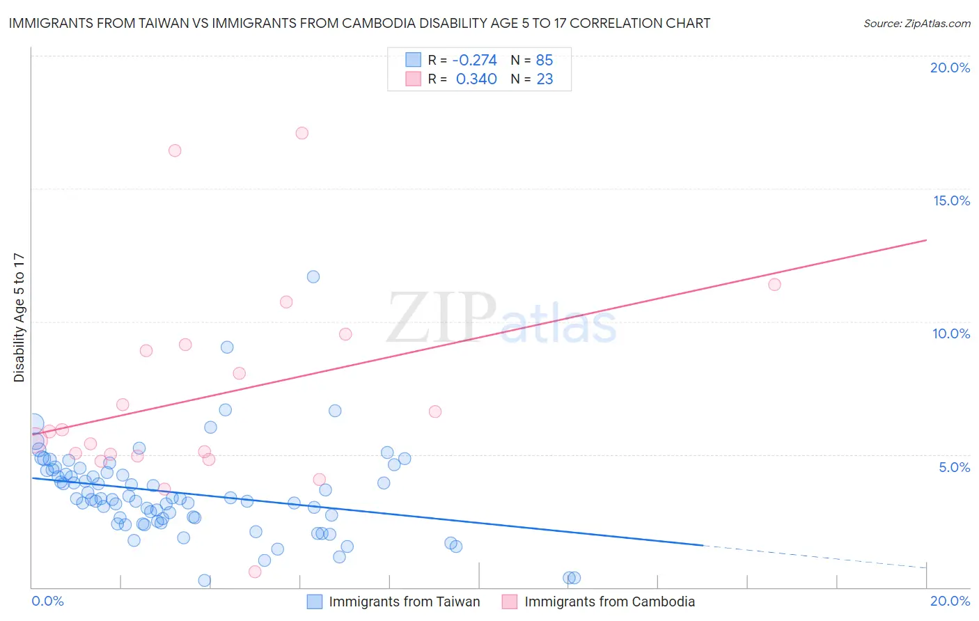 Immigrants from Taiwan vs Immigrants from Cambodia Disability Age 5 to 17