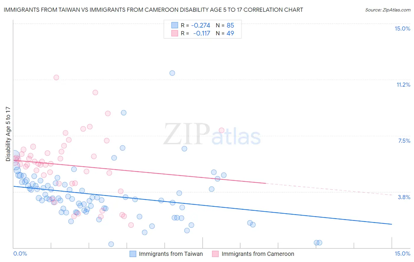 Immigrants from Taiwan vs Immigrants from Cameroon Disability Age 5 to 17