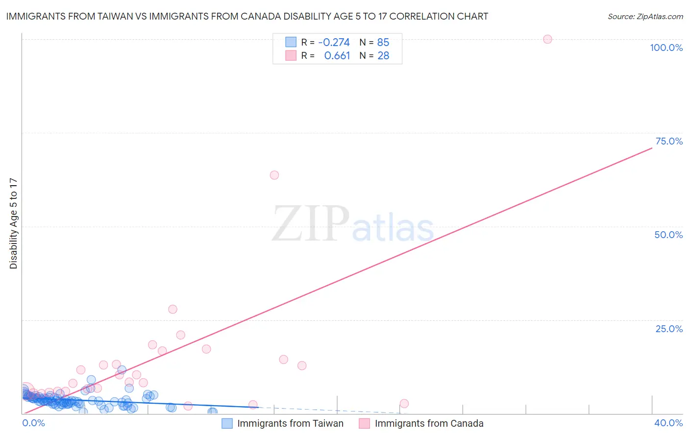 Immigrants from Taiwan vs Immigrants from Canada Disability Age 5 to 17