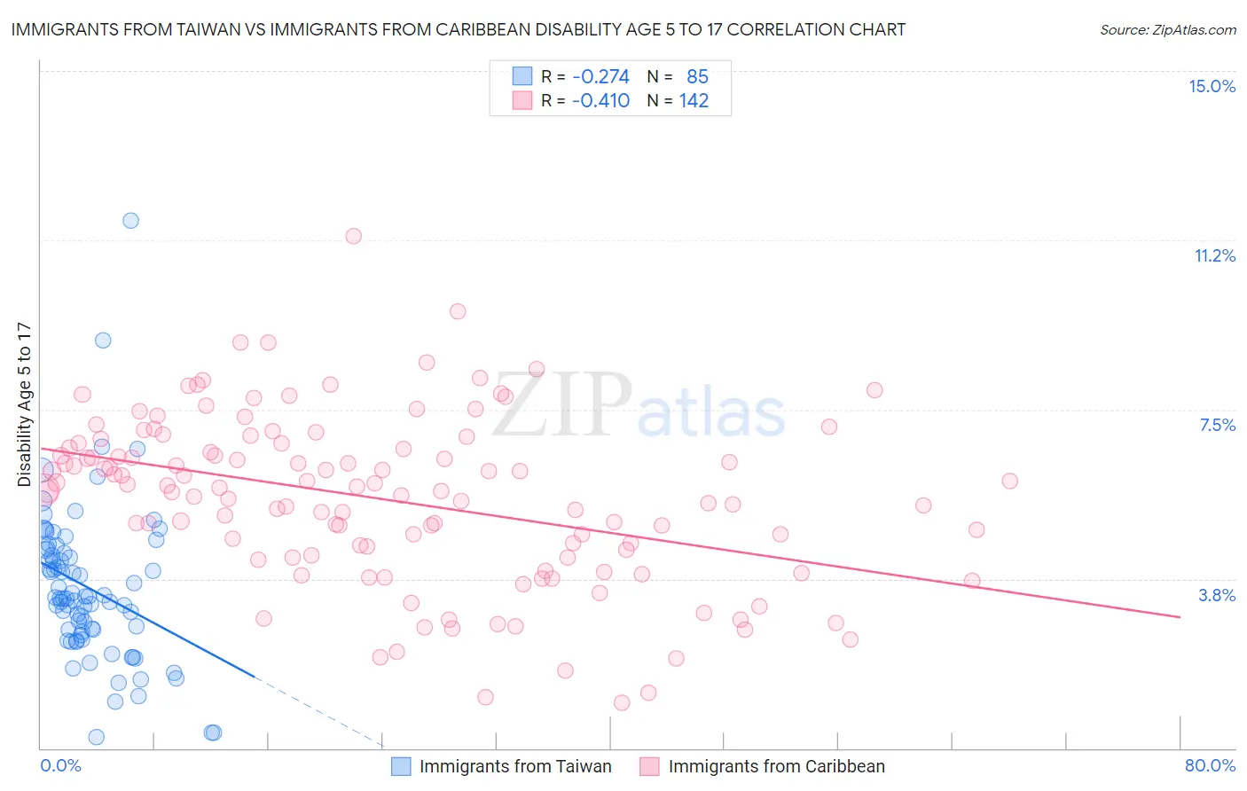 Immigrants from Taiwan vs Immigrants from Caribbean Disability Age 5 to 17