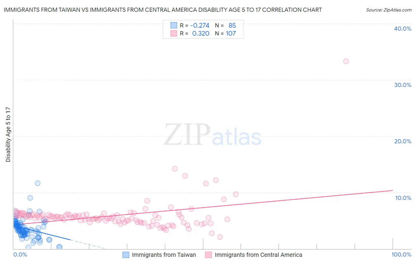 Immigrants from Taiwan vs Immigrants from Central America Disability Age 5 to 17