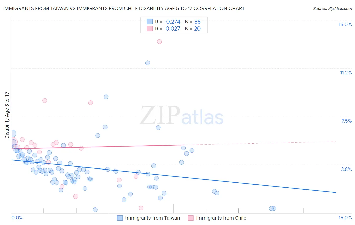 Immigrants from Taiwan vs Immigrants from Chile Disability Age 5 to 17