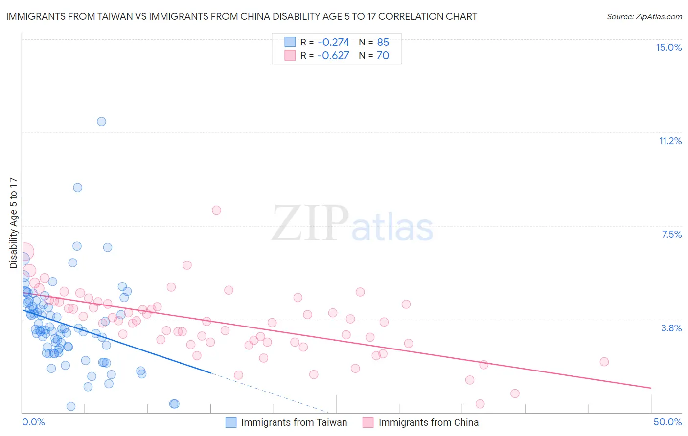 Immigrants from Taiwan vs Immigrants from China Disability Age 5 to 17