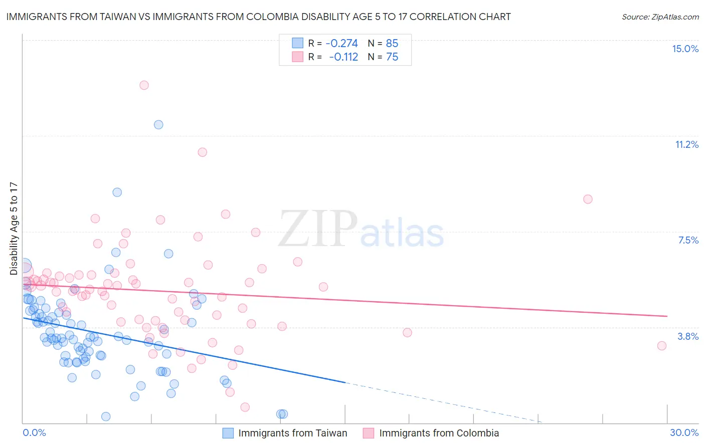 Immigrants from Taiwan vs Immigrants from Colombia Disability Age 5 to 17