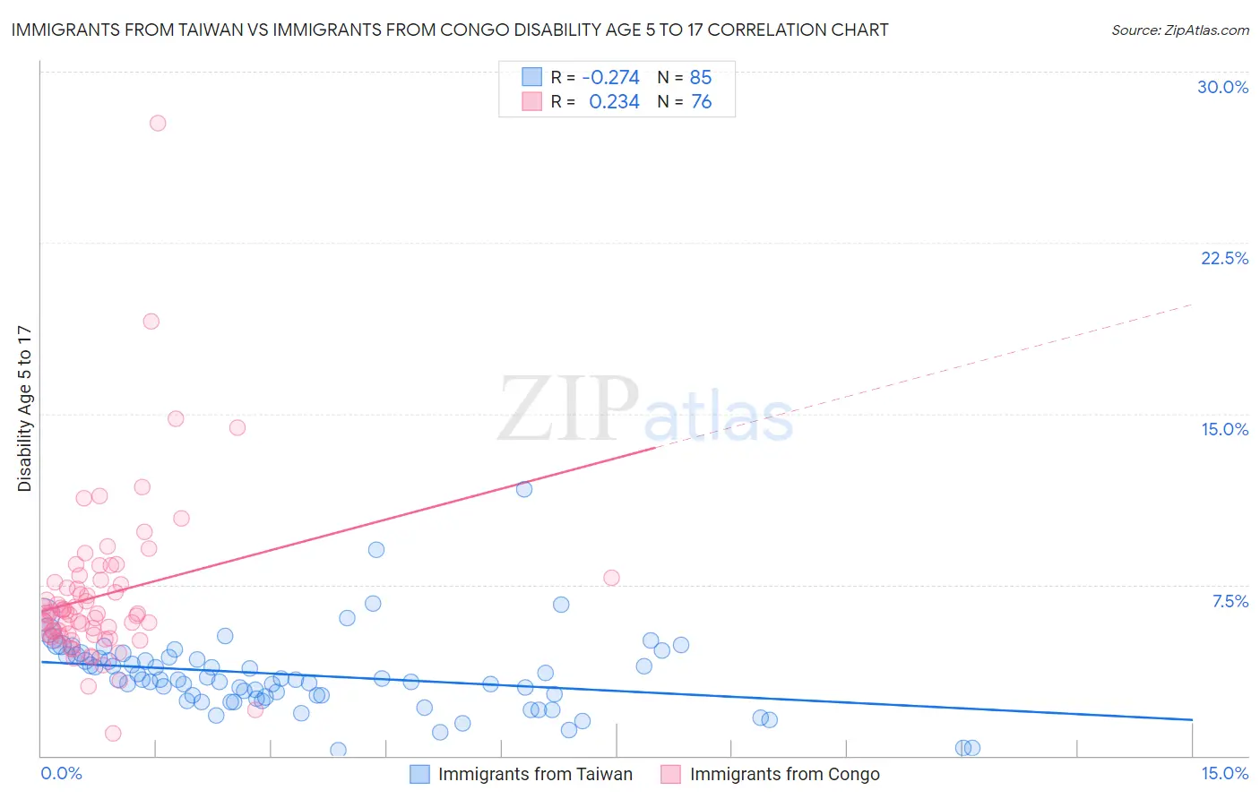 Immigrants from Taiwan vs Immigrants from Congo Disability Age 5 to 17