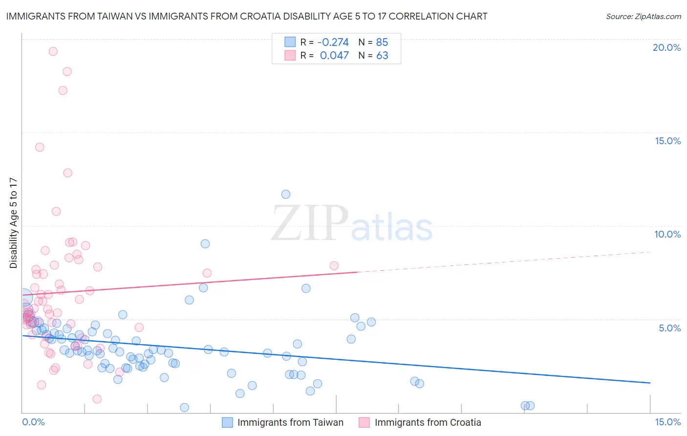 Immigrants from Taiwan vs Immigrants from Croatia Disability Age 5 to 17