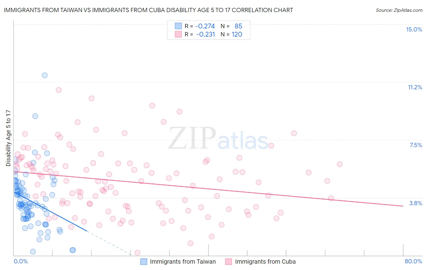 Immigrants from Taiwan vs Immigrants from Cuba Disability Age 5 to 17