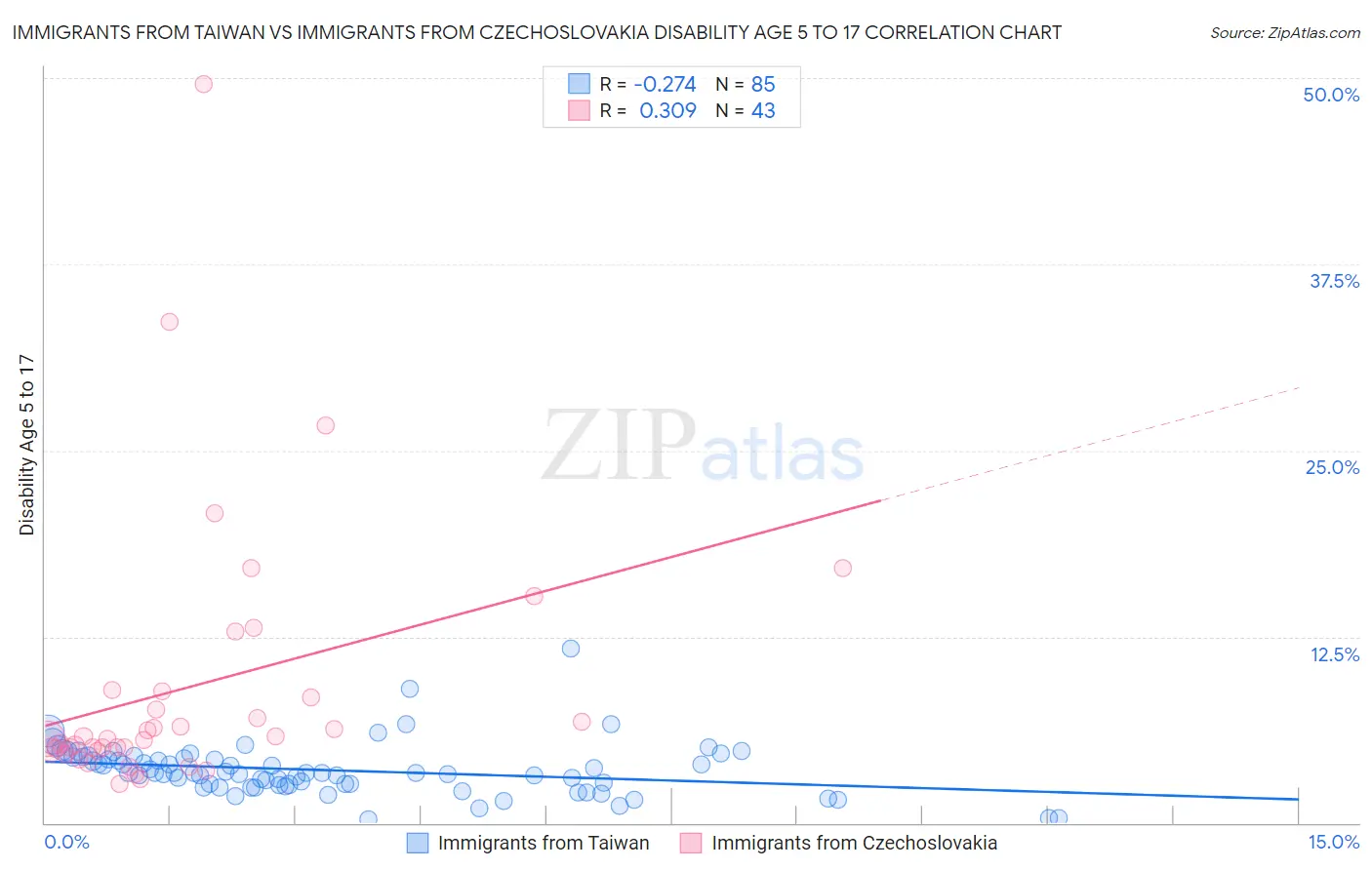 Immigrants from Taiwan vs Immigrants from Czechoslovakia Disability Age 5 to 17