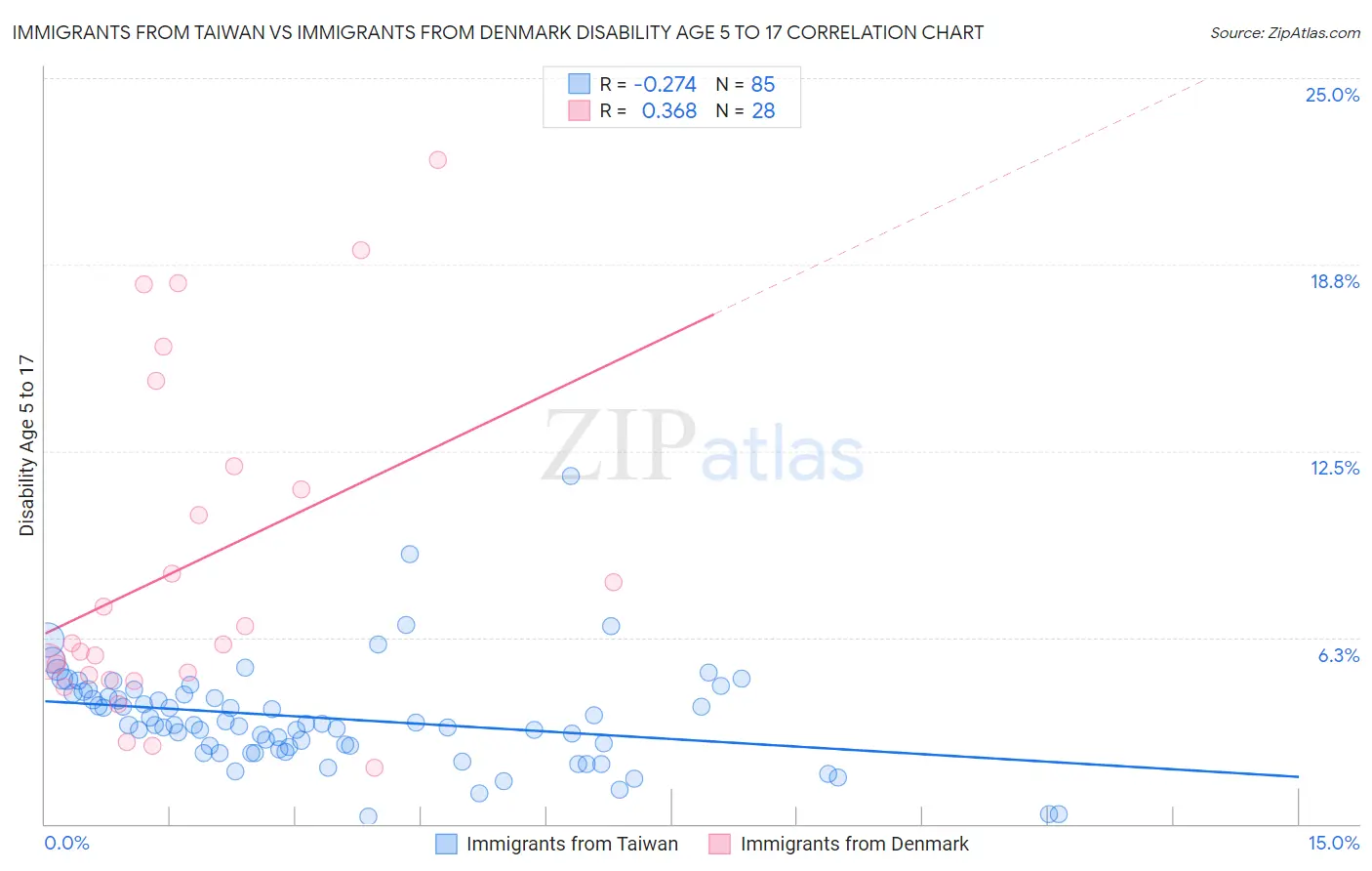 Immigrants from Taiwan vs Immigrants from Denmark Disability Age 5 to 17
