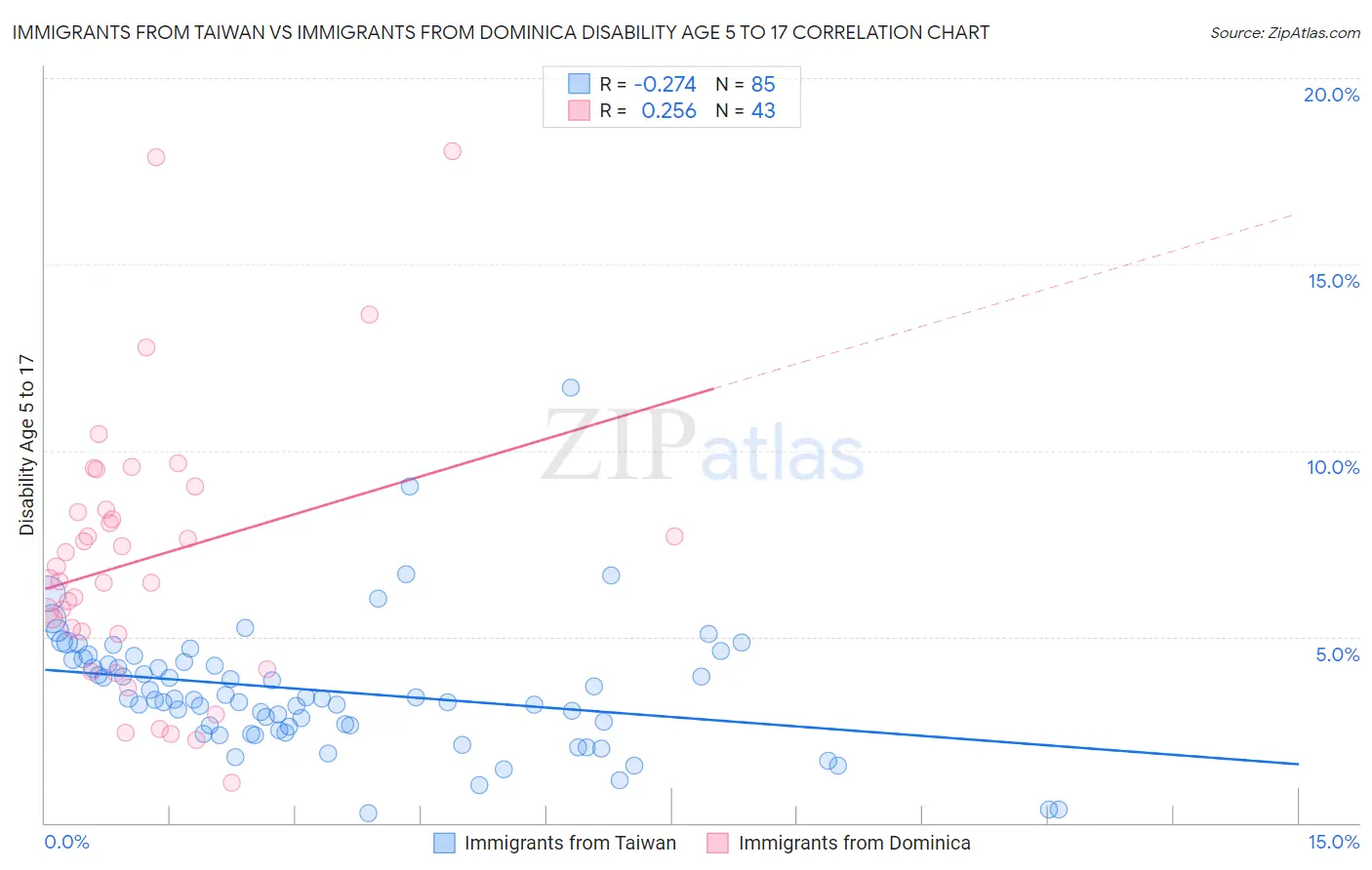 Immigrants from Taiwan vs Immigrants from Dominica Disability Age 5 to 17