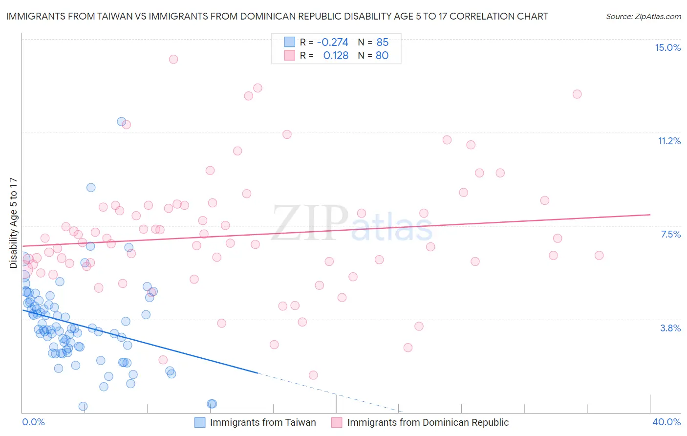 Immigrants from Taiwan vs Immigrants from Dominican Republic Disability Age 5 to 17