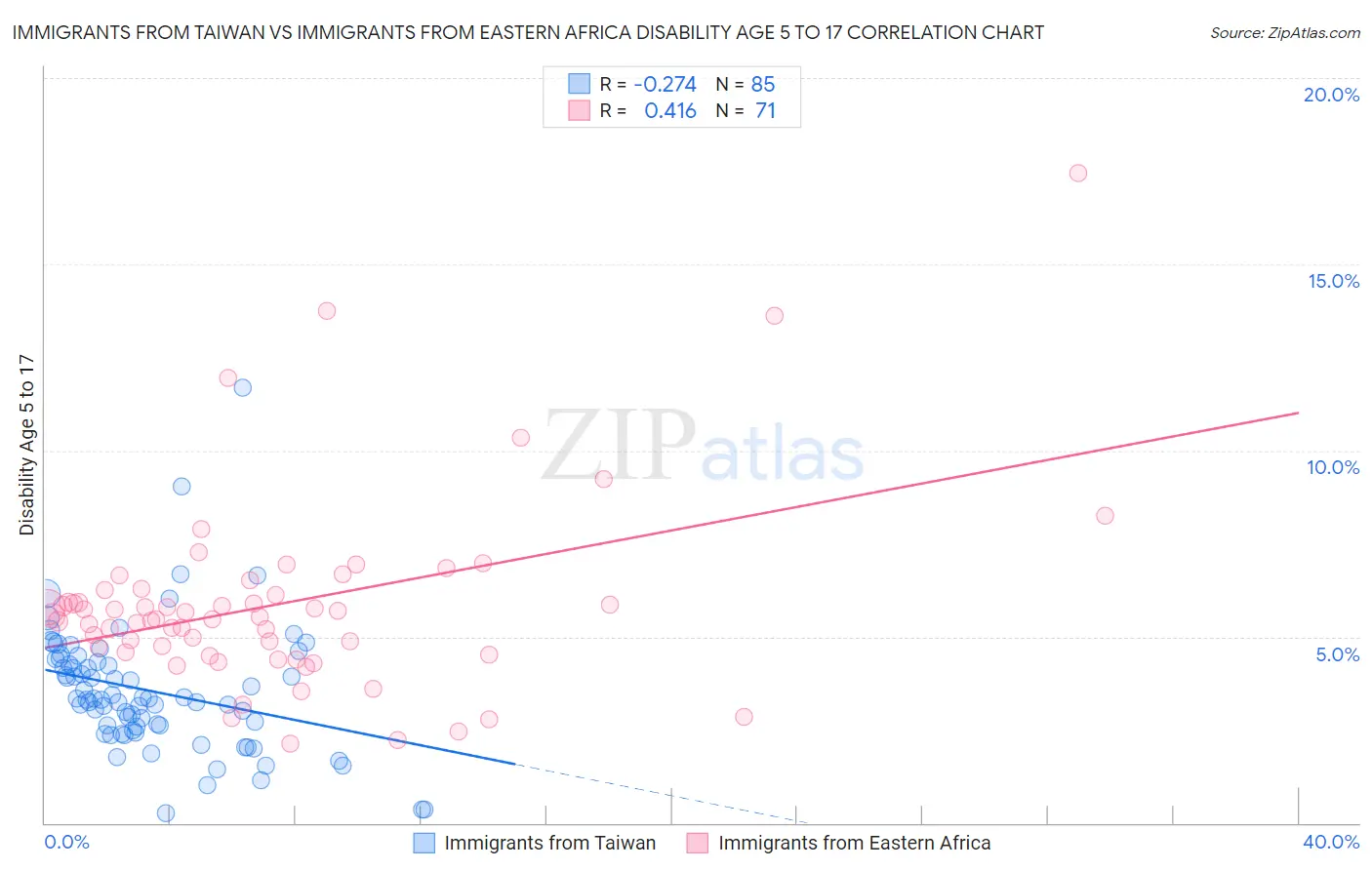 Immigrants from Taiwan vs Immigrants from Eastern Africa Disability Age 5 to 17