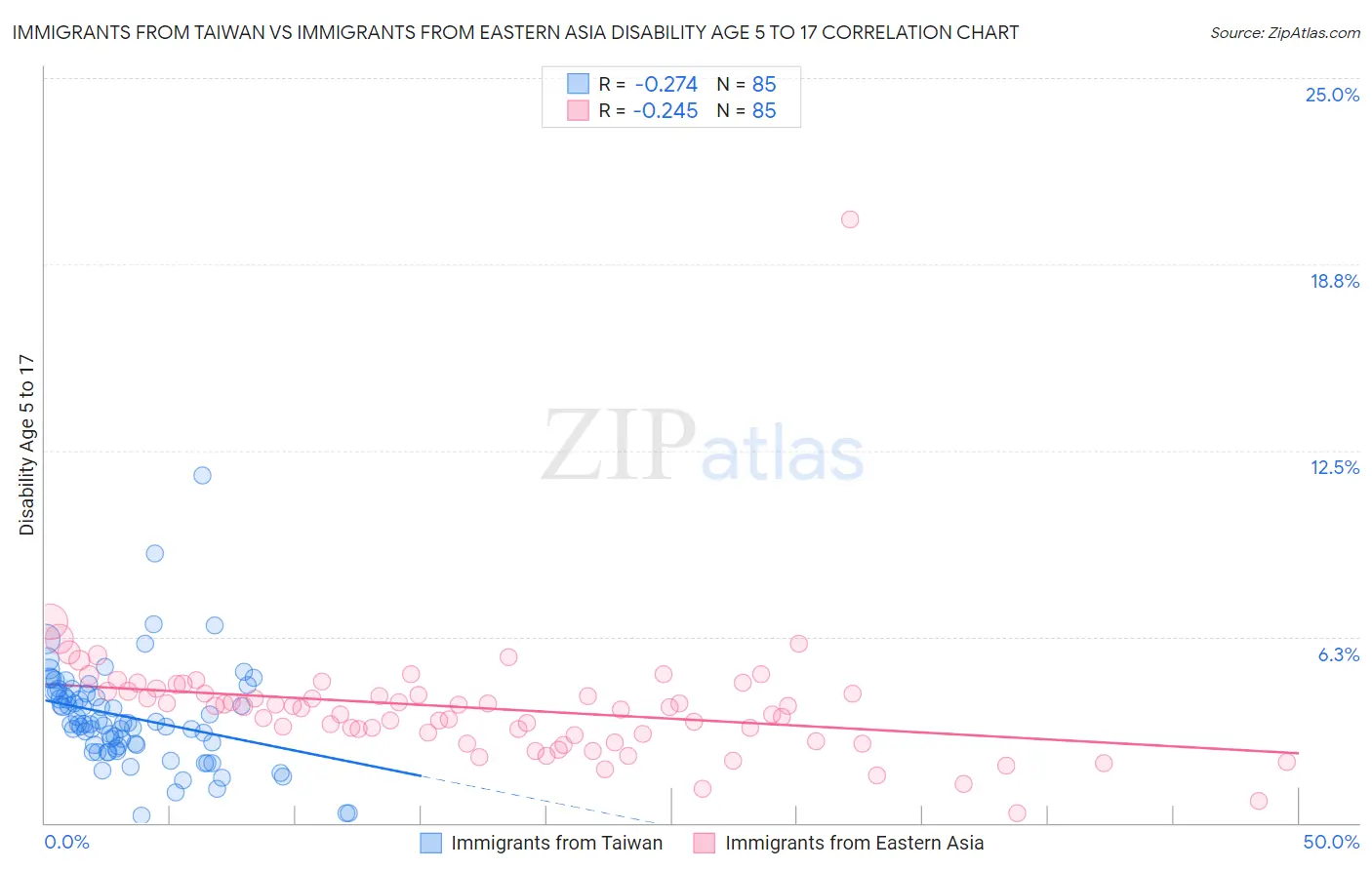 Immigrants from Taiwan vs Immigrants from Eastern Asia Disability Age 5 to 17