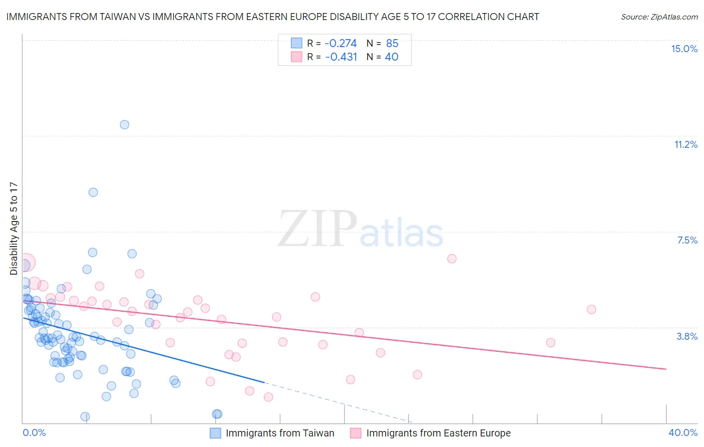 Immigrants from Taiwan vs Immigrants from Eastern Europe Disability Age 5 to 17
