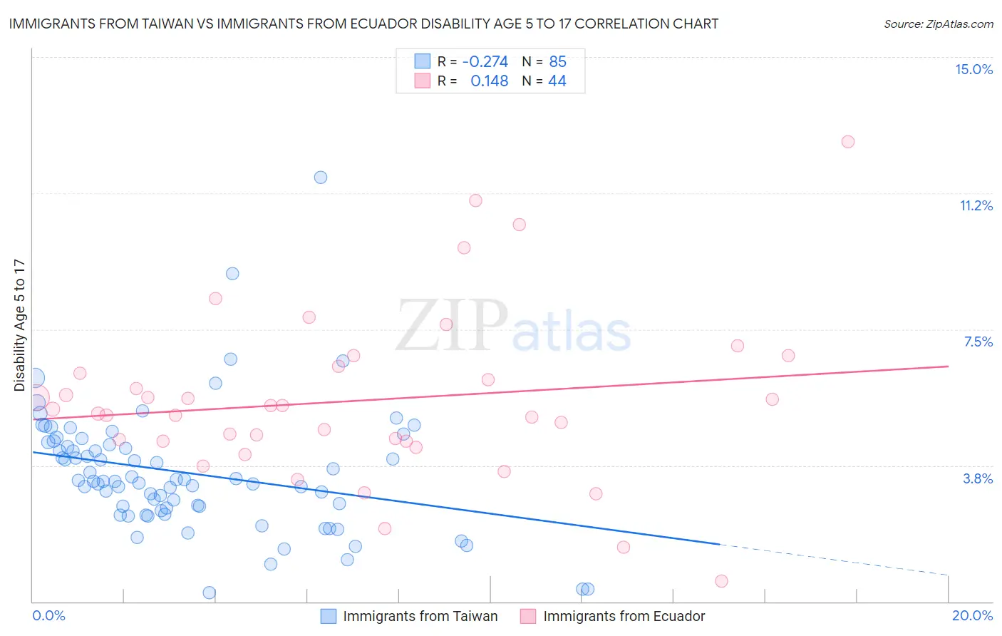 Immigrants from Taiwan vs Immigrants from Ecuador Disability Age 5 to 17