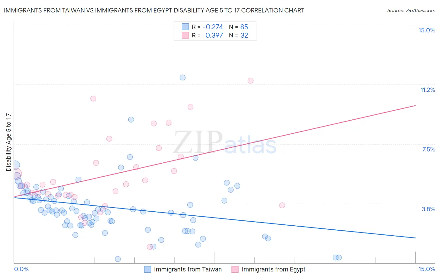 Immigrants from Taiwan vs Immigrants from Egypt Disability Age 5 to 17