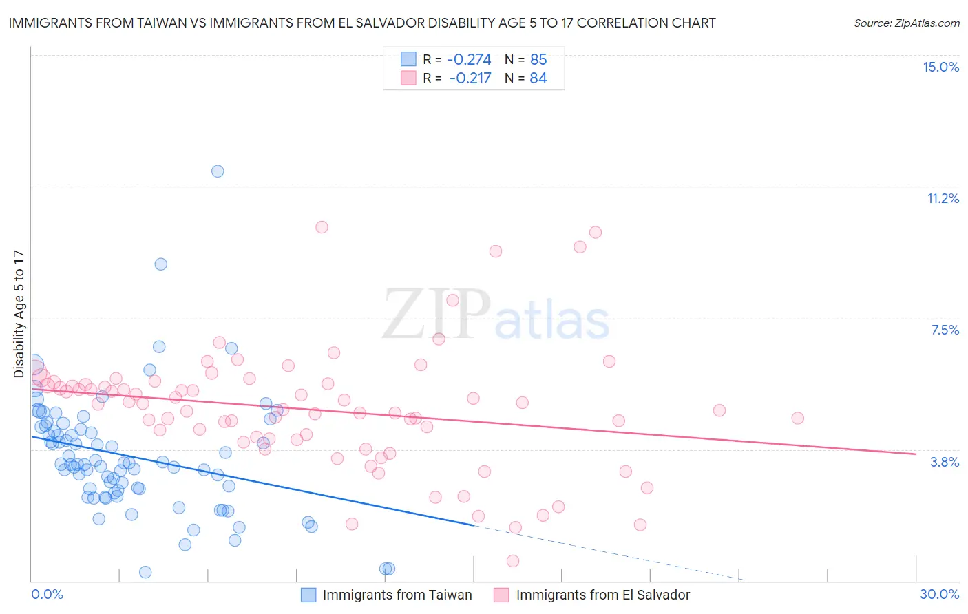 Immigrants from Taiwan vs Immigrants from El Salvador Disability Age 5 to 17