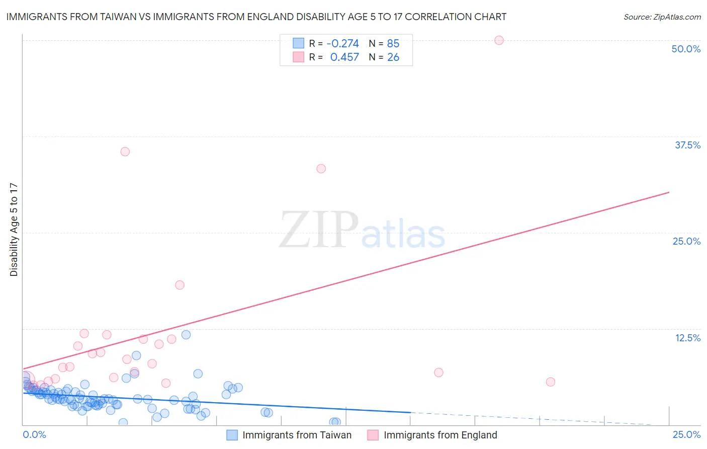 Immigrants from Taiwan vs Immigrants from England Disability Age 5 to 17