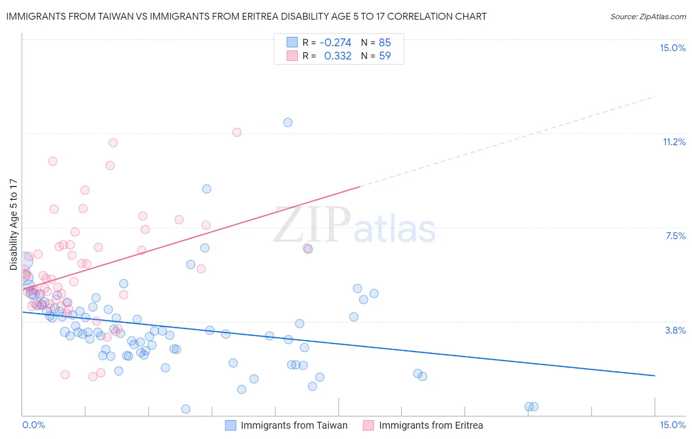 Immigrants from Taiwan vs Immigrants from Eritrea Disability Age 5 to 17