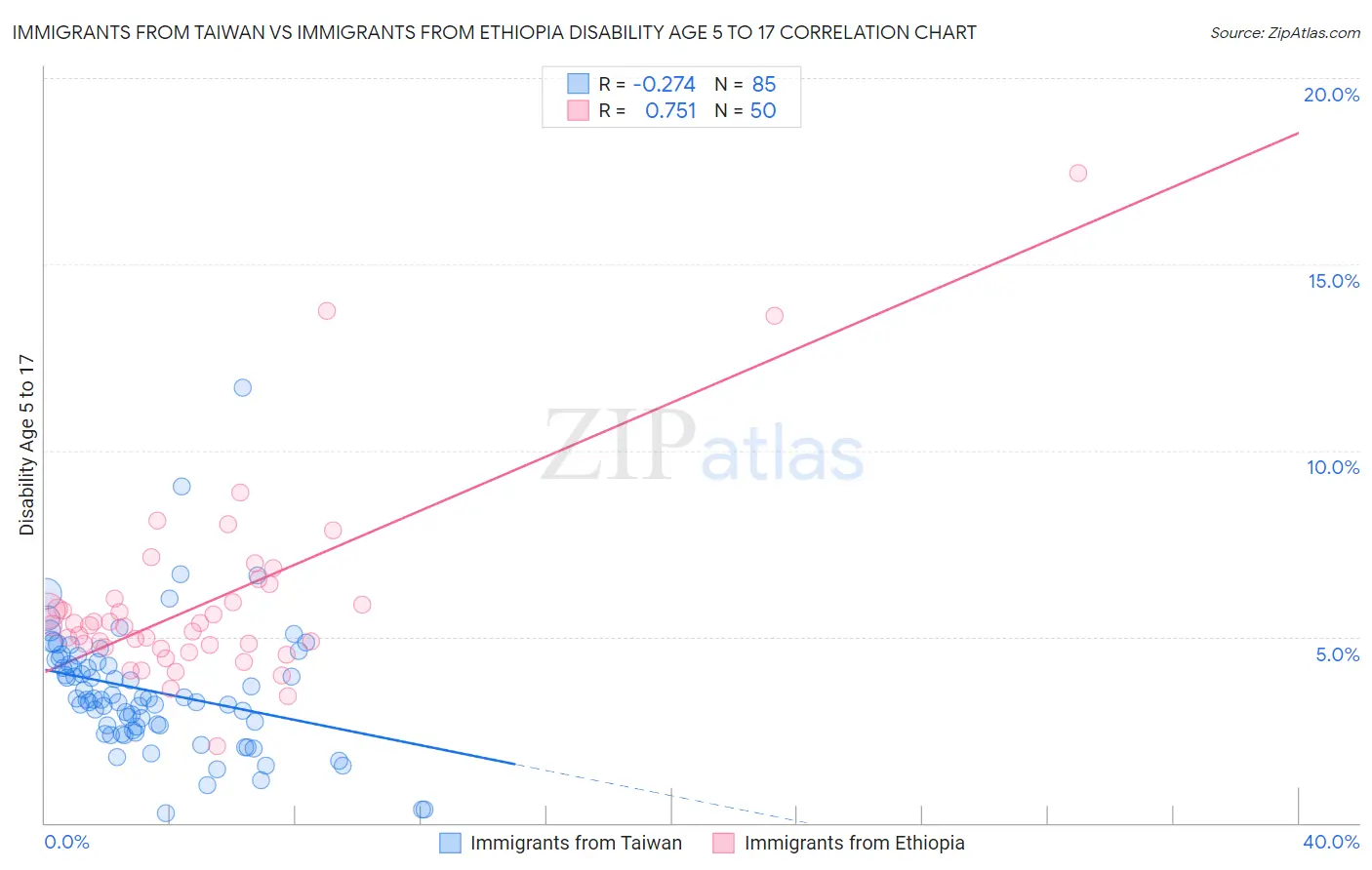 Immigrants from Taiwan vs Immigrants from Ethiopia Disability Age 5 to 17