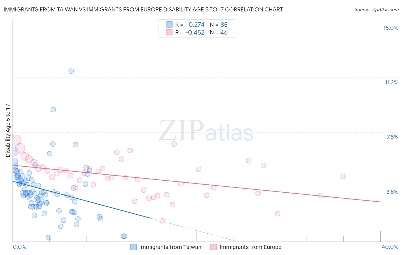 Immigrants from Taiwan vs Immigrants from Europe Disability Age 5 to 17