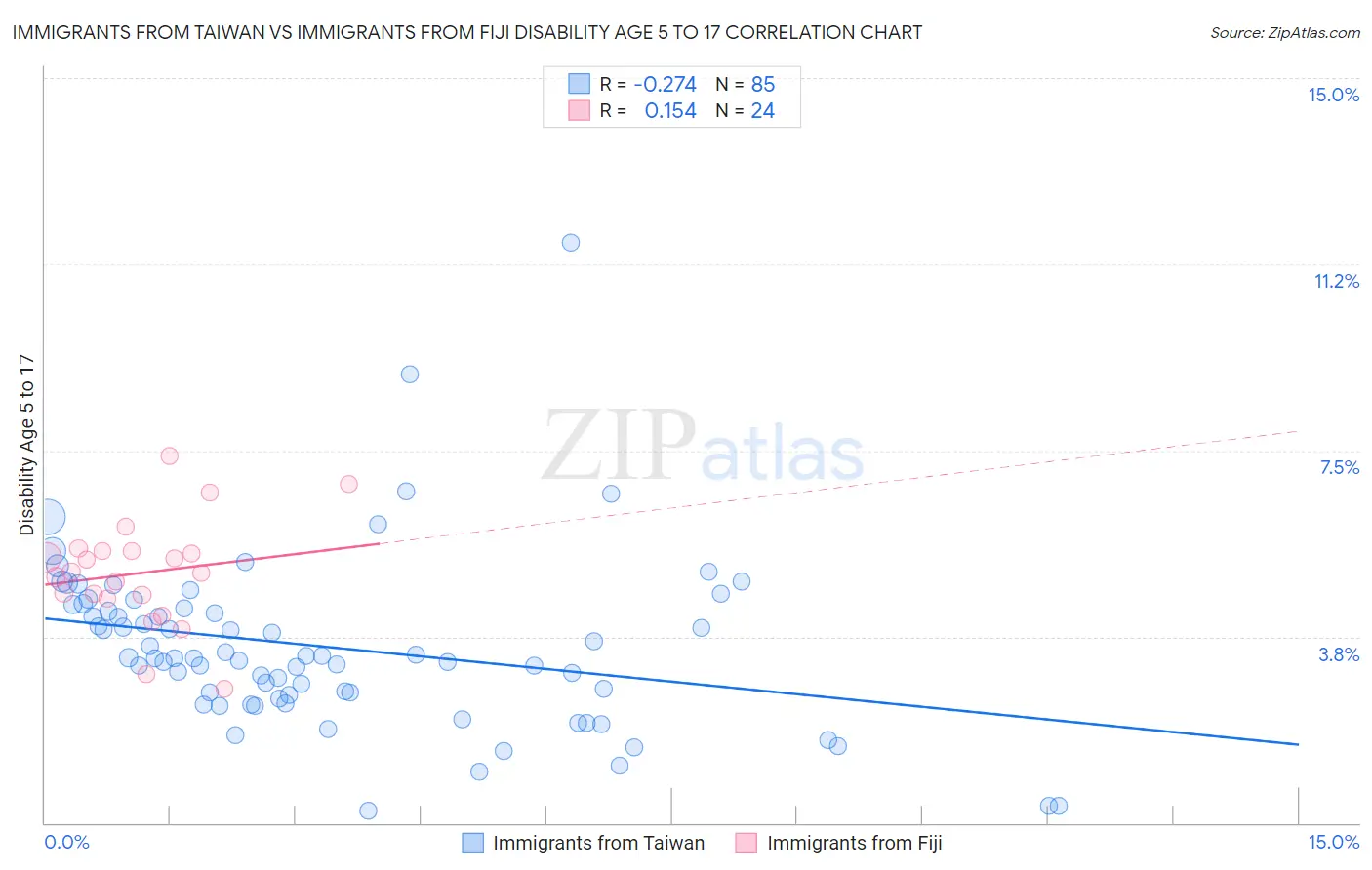 Immigrants from Taiwan vs Immigrants from Fiji Disability Age 5 to 17