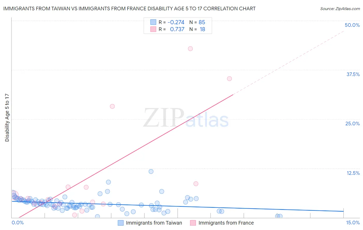 Immigrants from Taiwan vs Immigrants from France Disability Age 5 to 17