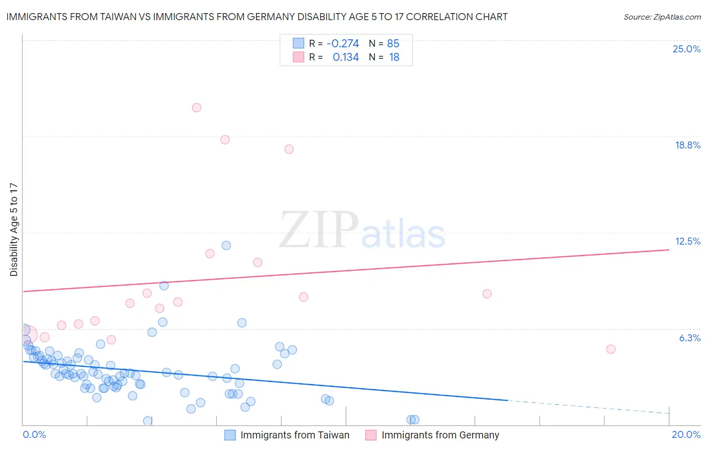 Immigrants from Taiwan vs Immigrants from Germany Disability Age 5 to 17