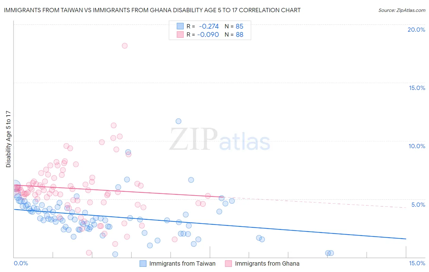 Immigrants from Taiwan vs Immigrants from Ghana Disability Age 5 to 17