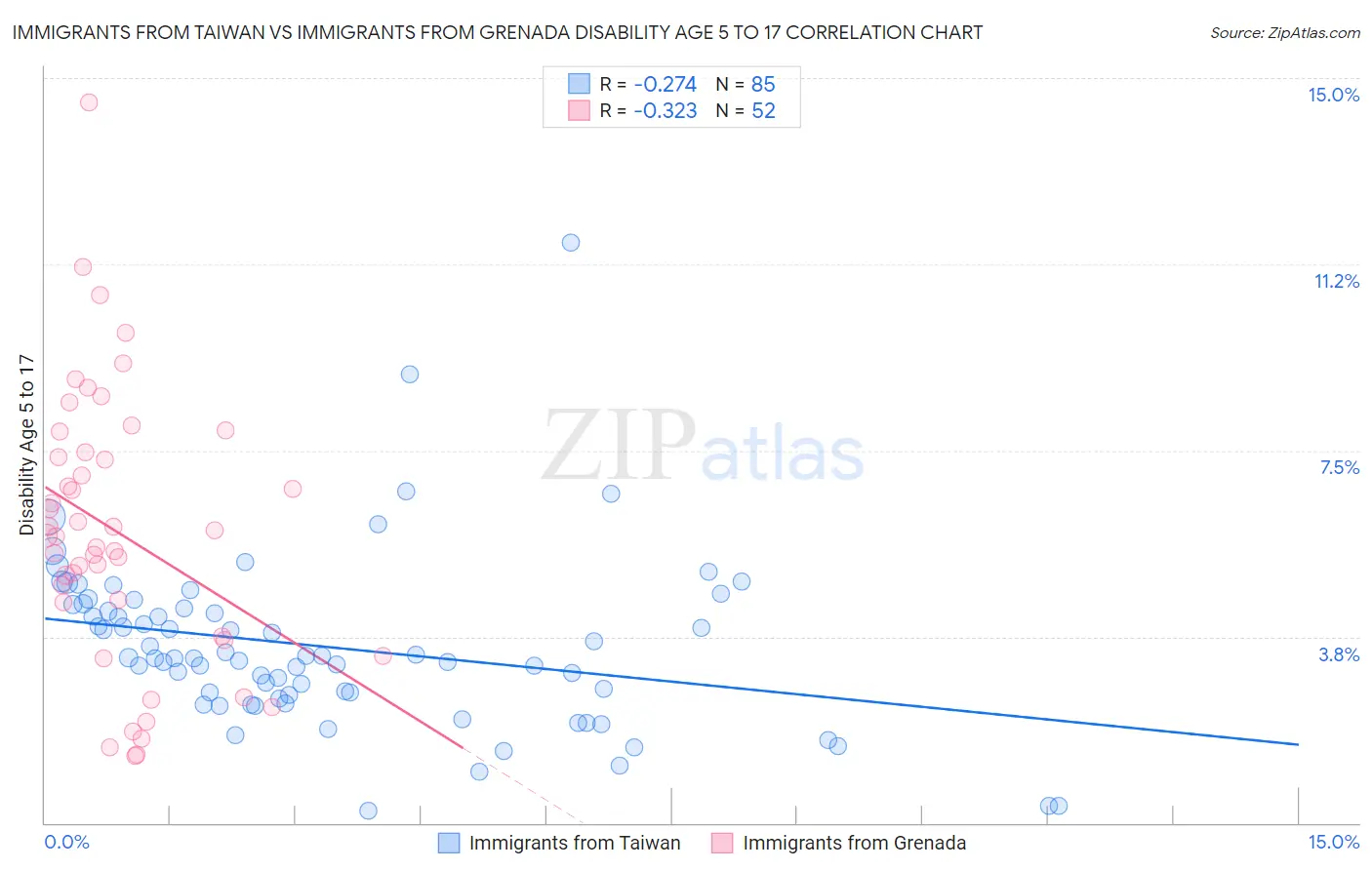 Immigrants from Taiwan vs Immigrants from Grenada Disability Age 5 to 17