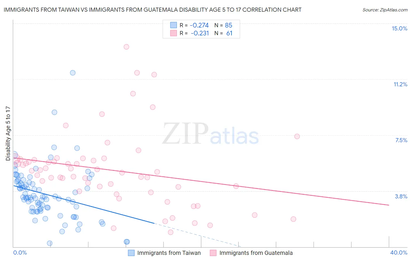 Immigrants from Taiwan vs Immigrants from Guatemala Disability Age 5 to 17