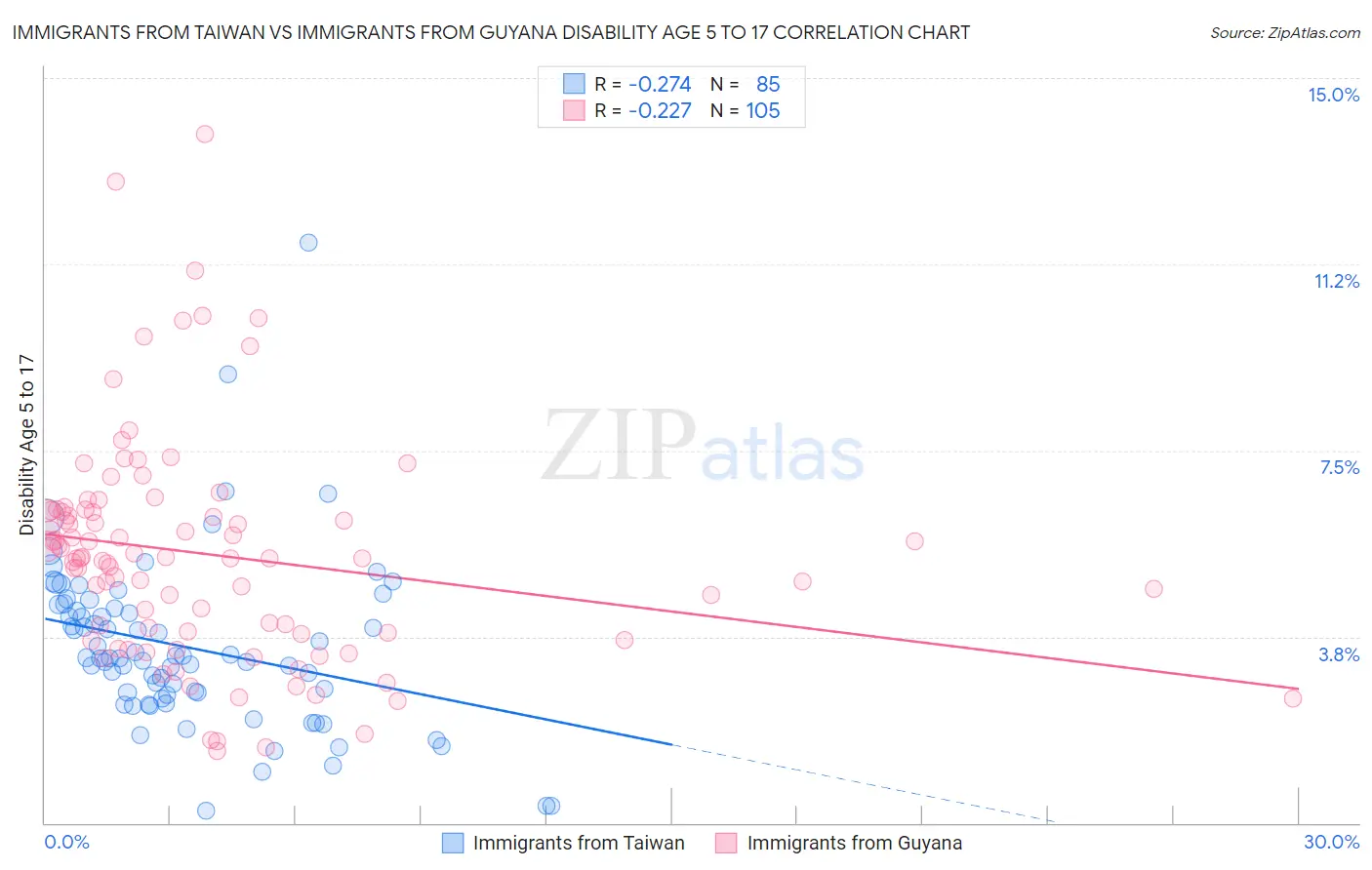 Immigrants from Taiwan vs Immigrants from Guyana Disability Age 5 to 17