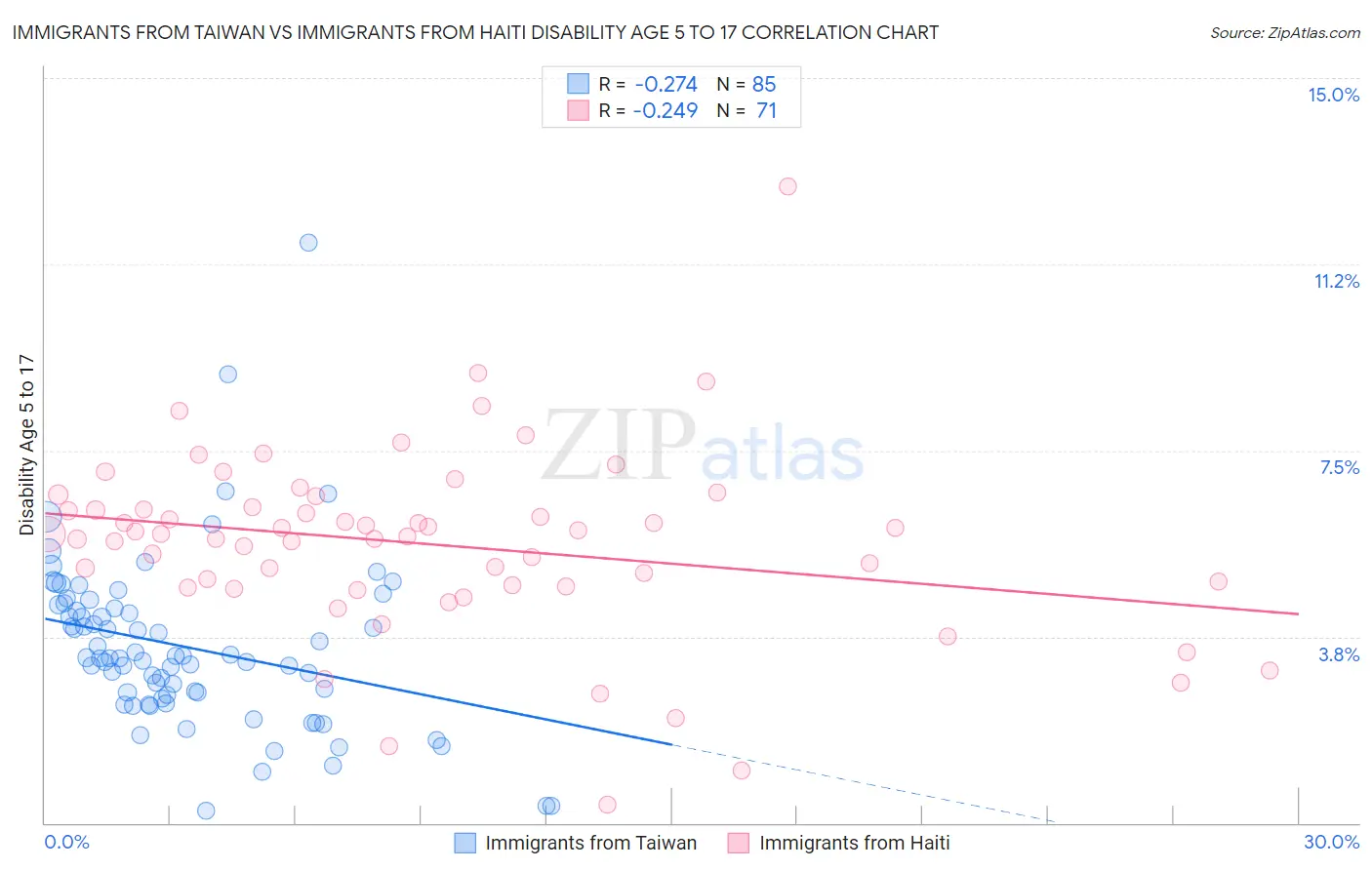 Immigrants from Taiwan vs Immigrants from Haiti Disability Age 5 to 17