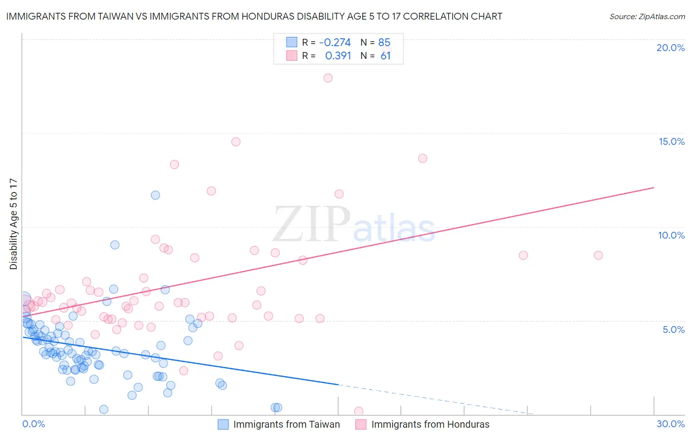 Immigrants from Taiwan vs Immigrants from Honduras Disability Age 5 to 17