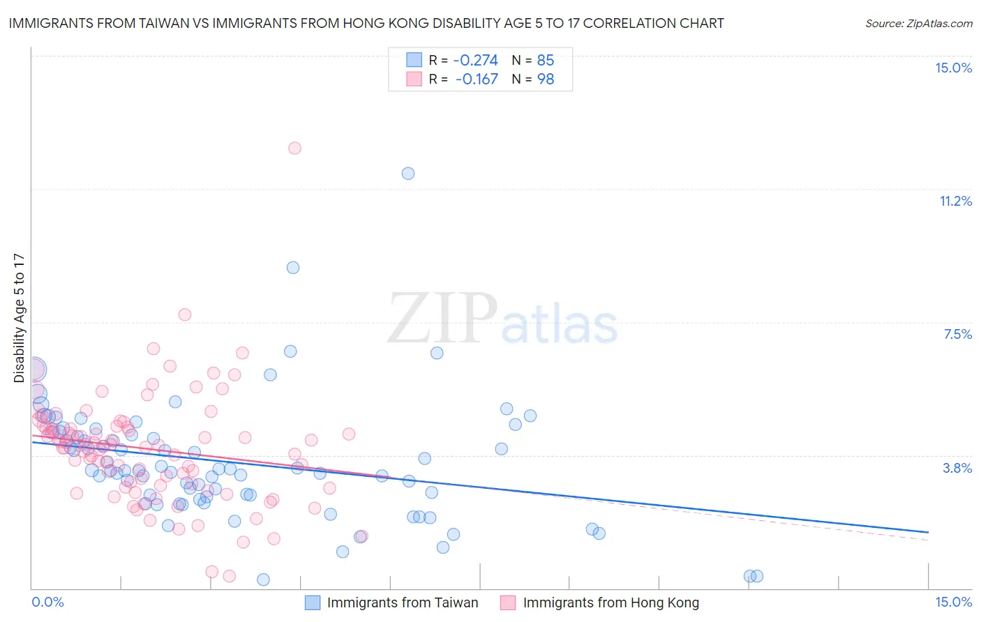 Immigrants from Taiwan vs Immigrants from Hong Kong Disability Age 5 to 17