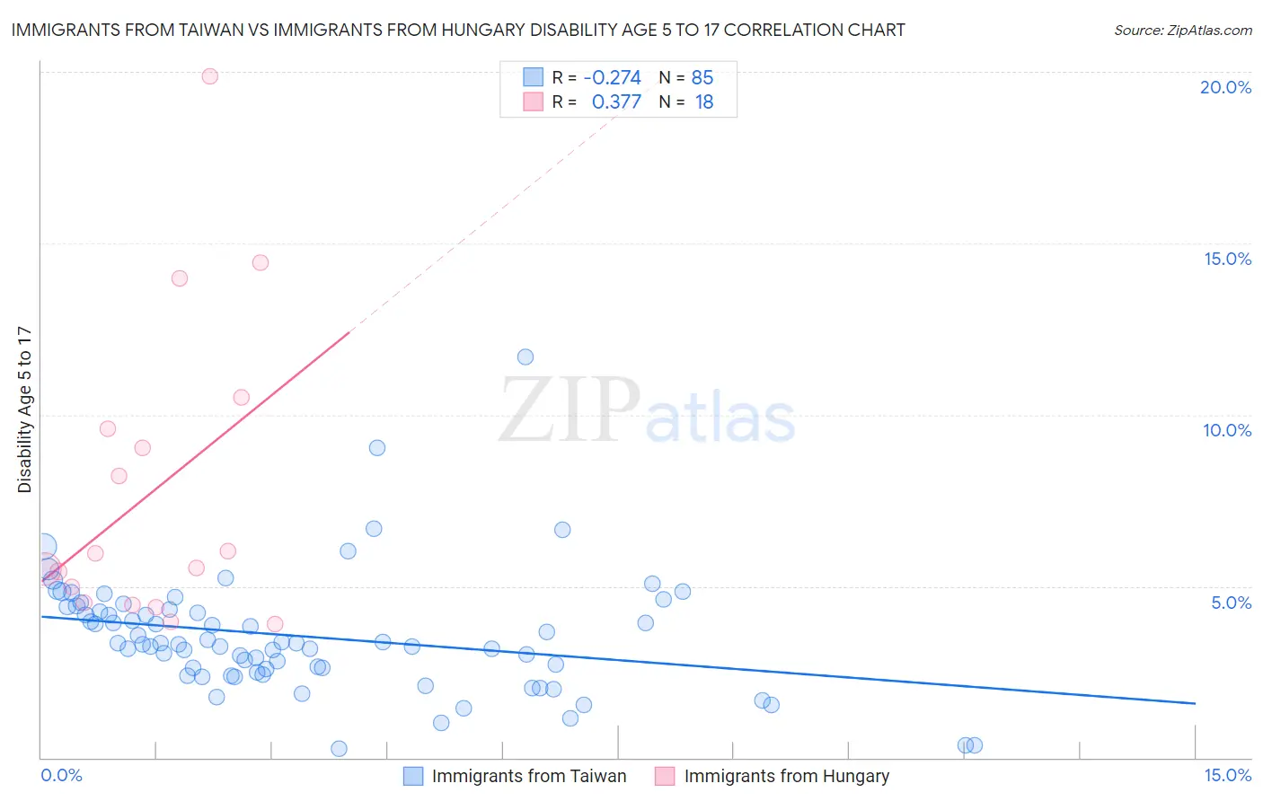 Immigrants from Taiwan vs Immigrants from Hungary Disability Age 5 to 17
