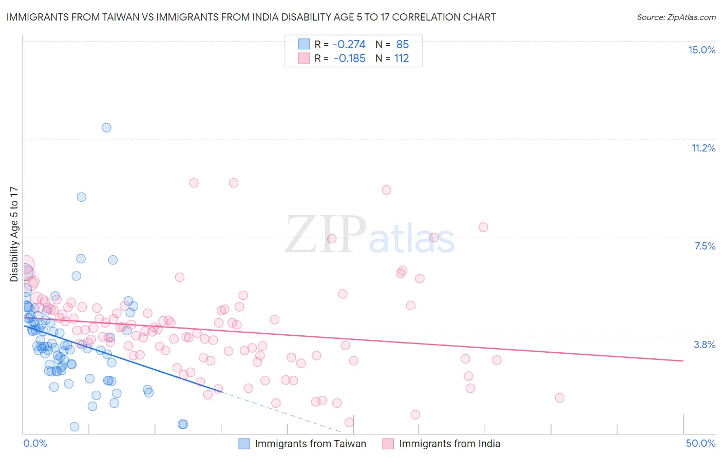 Immigrants from Taiwan vs Immigrants from India Disability Age 5 to 17